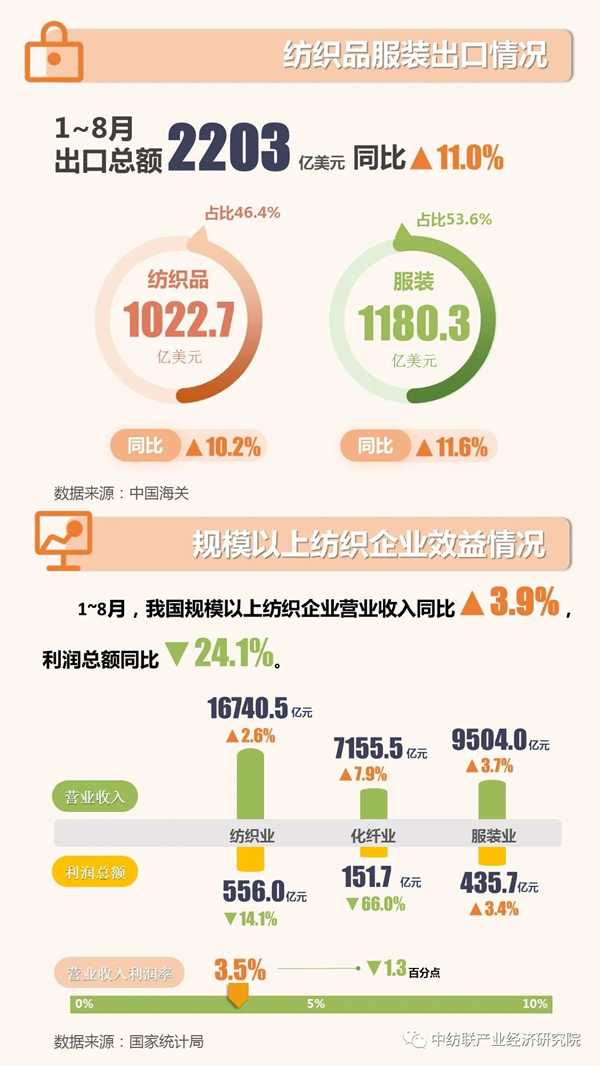 2022年1~8月紡織行業(yè)出口概況圖
