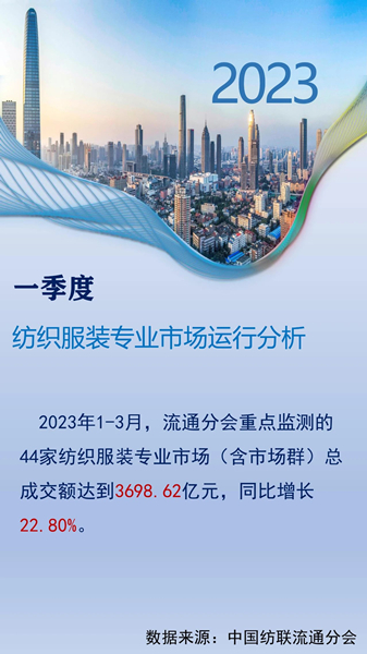 產(chǎn)業(yè)研究 | 2023年一季度紡織服裝專業(yè)市場運(yùn)行分析